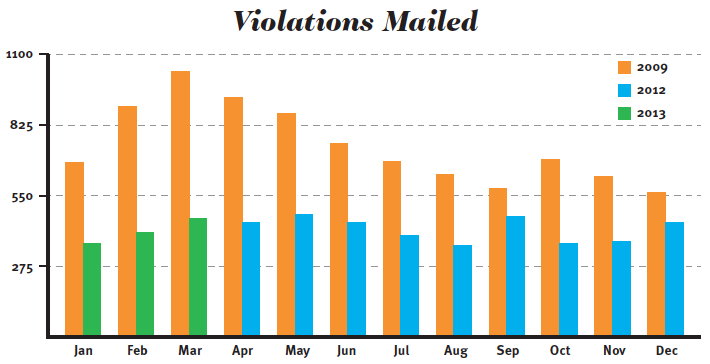 Pictured is a Redflex report for March 2013 detailing the decrease in violations mailed since the cameras were placed. Town Administrator Bob Browning has noticed people’s driving behaviors are changing. (Information provided by Jonesborough, Tenn.)