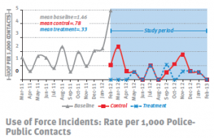 Results from a study by the Police Foundation, began 13 Feb. 2013.