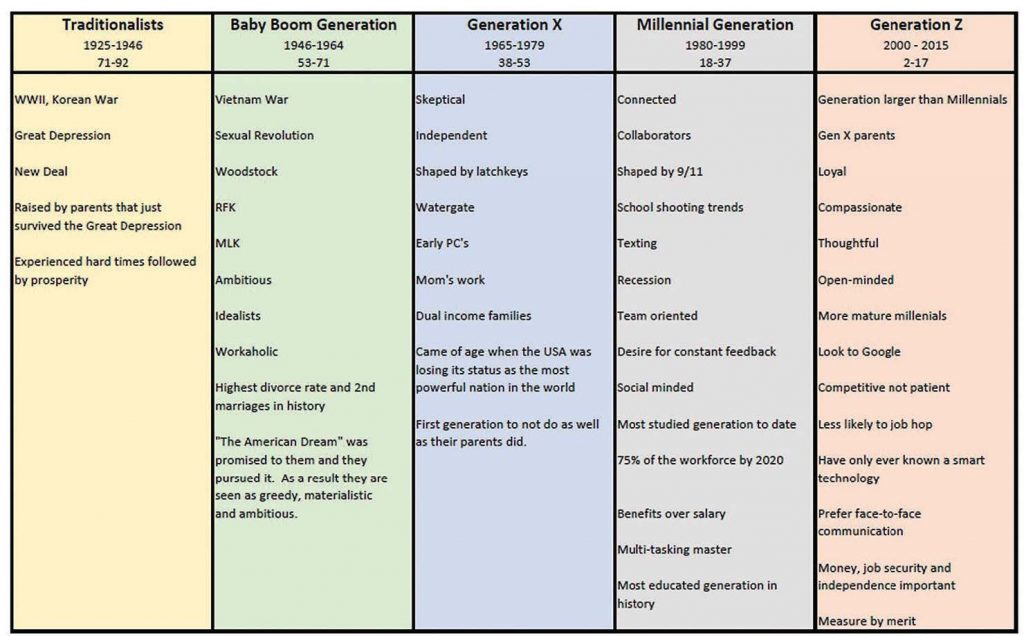 Workplace Characteristics Chart