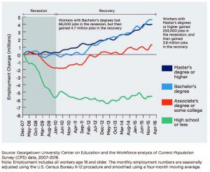 This graph shows how employment changed during and after the Great Recession. Notably, those with bachelor’s degrees lost 66,000 jobs in the recession but then gained 4.7 million jobs in the recovery. Those with master’s degrees or higher gained 253,000 jobs in the recession and then gained 3.8 million jobs in the recovery. Opportunities for those with a high school degree or less dwindled during and after the recession. (Graph provided)