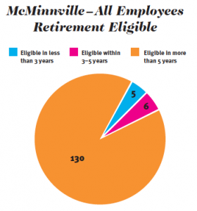 McMinnville, Tenn., experiences a lot of longevity, with 130 employees eligible to retire in more than five years. The city will be losing a lot of experience, making it necessary to train and have skilled employees ready to step up. (Data by University of Tennessee’s Municipal Technical Advisory Service)