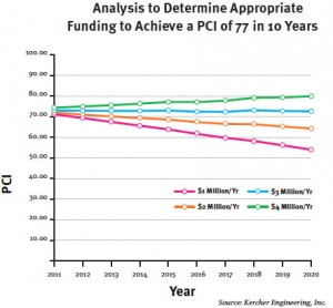 Newark, Del., ultimately decided that its road network PIC should increase to 77. Using Pavement Analyst, Newark determined the appropriate level of annual funding over the next 10 years to achieve this goal.