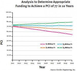 Newark, Del., ultimately decided that its road network PIC should increase to 77. Using Pavement Analyst, Newark determined the appropriate level of annual funding over the next 10 years to achieve this goal. 