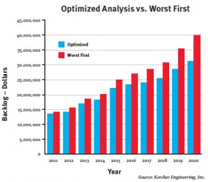 With the help of AgileAssets, the city of Newark, Del., engaged in analysis comparing a worst-first approach with optimized analysis and found a clear monetary benefit in favor of optimized analysis. 