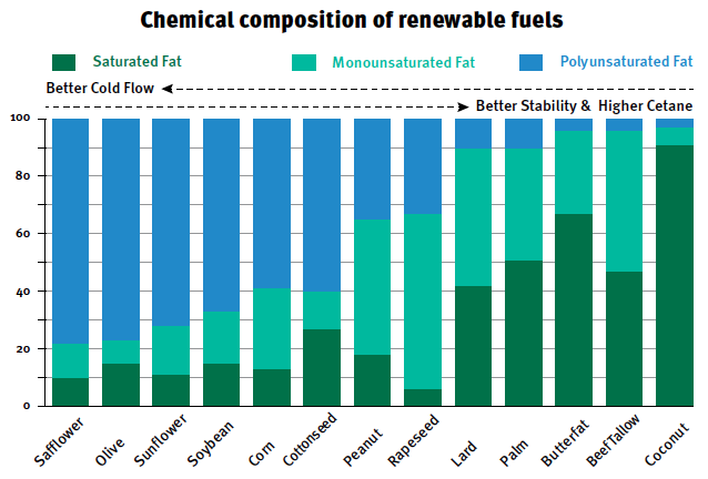 Chemical composition of renewable fuels
