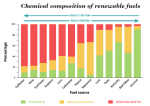 chemical composition of renewable fuels