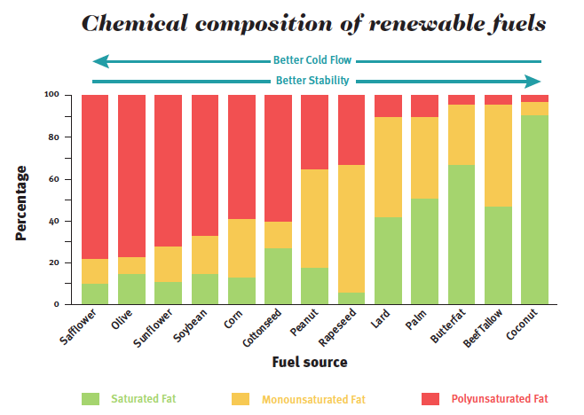 chemical composition of renewable fuels