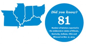 Number of twisters reported in the midwestern states of Illinois, Kentucky, Indiana, Ohio and Missouri on Nov. 17, 2013.