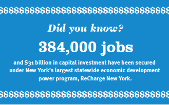 Did you know? 384,000 jobs and $31 billion in capital investment have been secured under New York’s largest statewide economic development power program, ReCharge New York.