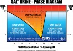 salt brine phase diagram