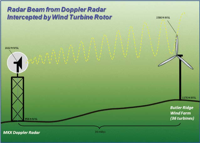 Wind farms built in what’s called the “consultation,” or third zone of impact around a Doppler weather radar station, produce the largest amount of radar clutter. (Image courtesy of NOAA)