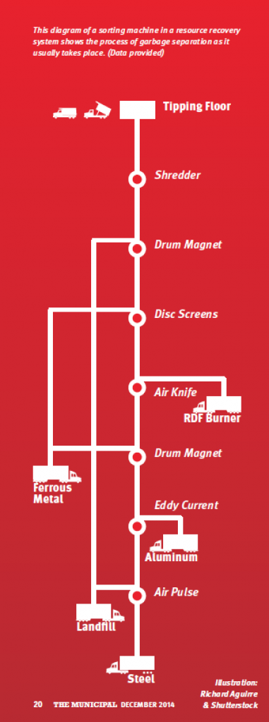 resource recovery system