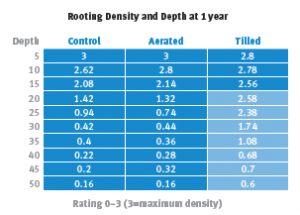 Three years of measurements at three North Carolina State University test plot sites revealed that deep tillage is effective at creating infiltration on compacted soils. Note the rooting density of vegetation beyond the 15 cm depth in the tilled plots vs. the control and aerated plots. (Data provided)