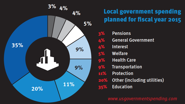 local government spending