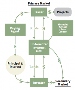 FLOW OF BONDS — BOND SALE