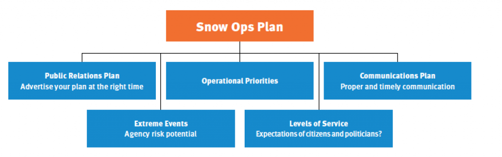 After you hash out and write up a plan for extreme winter events