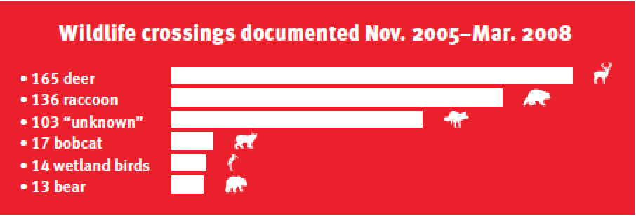 Wildlife crossings documented Nov. 2005–Mar.