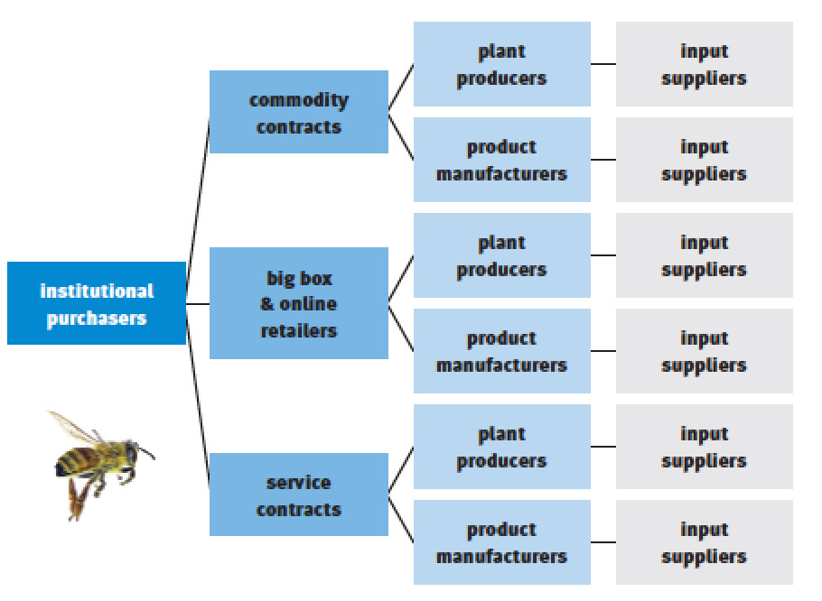 municipalities and other institutional purchasers can have an impact via service contracts on the type of pesticide used on the ingredients that constitute the products it uses