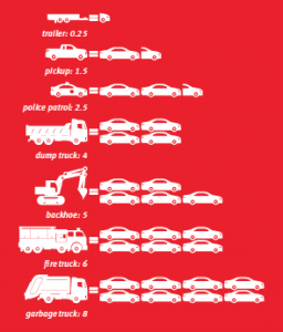 VEUS EXAMPLES Each sedan represents 1 VEU. Information provided by Randy Owen. (Illustration: Shutterstock & Richard Aguirre)