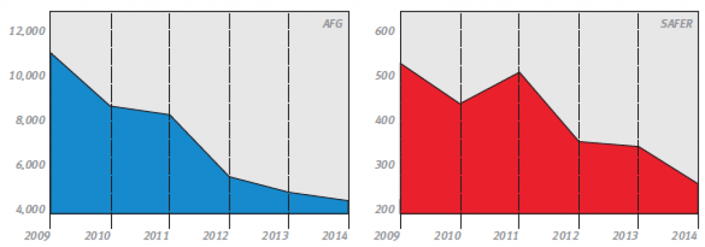 Pictured are comparable graphs that highlight the total number of volunteer department applicants for the AFG, left, and SAFER grant programs during the course of six fiscal years. (Information provided by the National Volunteer Fire Council)