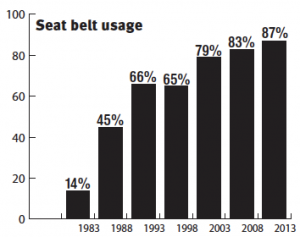 Education and enforcement have led to seat belts becoming second nature over the years. Similar steps may be needed to keep good driving habits intact as new technologies emerge. (Data provided)
