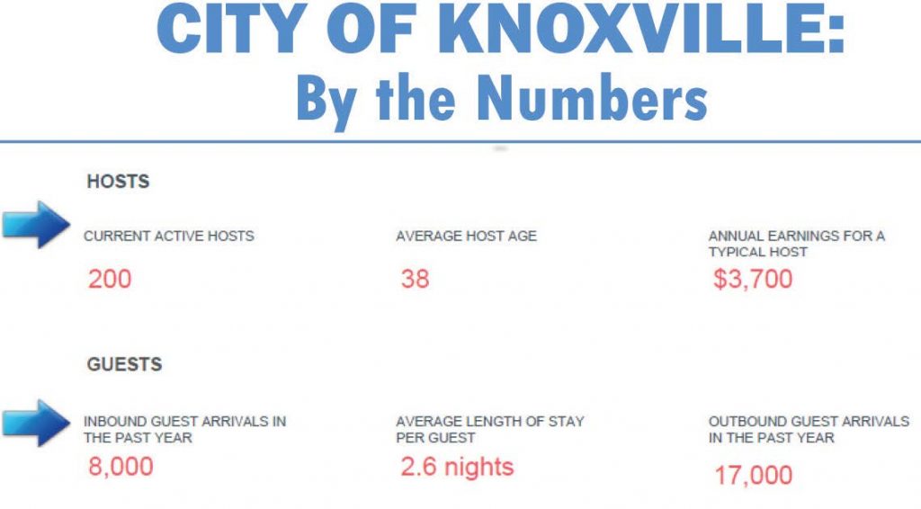 Shown is data collected by the city of Knoxville, Tenn., in regards to hosts and guests of short-term rentals. (Data provided)