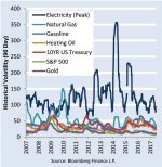 Over the past 10 years, electricity has been one of the more volatile energy commodities. (Source: Bloomberg Finance)