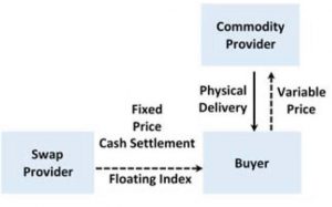 Over-the-counter swaps can be tailored to meet precise power consumption needs. (Graph provided)