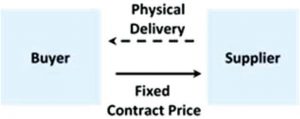 A power hedging program can reduce price risk and create budget certainty. (Graph provided)