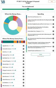 Pictured is the screen that welcomes residents to Virginia Beach’s Balancing Act interactive website. Balancing Act has enabled the city to become more transparent. (virginiabeachva.abalancingact.com)