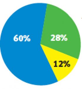 Of its survey respondents, Arizona State University found 28 percent had a green purchasing policy while 12 percent didn’t know if one existed and 60 percent did not have one in place. (Data provided)