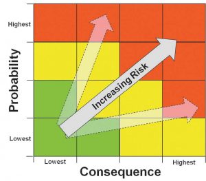 This graph shows the relationship between probability and consequence when it comes to increasing risk. (Graph provided)