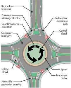 Here is a potential roundabout design that showcases how different features can be integrated into a roundabout, including bike lanes and accessible pedestrian crossings. (Photo provided by Minnesota Department of Transportation)