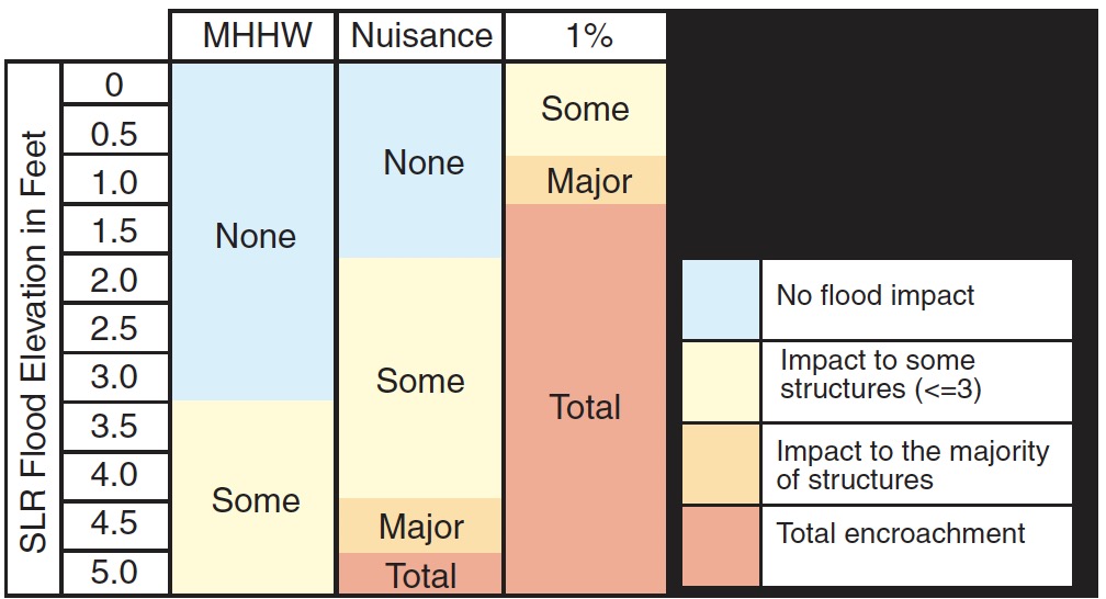 Pictured is a table showcasing the vulnerability of St. Augustine’s wastewater treatment plant to each flood type and sea level rise scenario. With 1 percent annual chance flood, the plant would be most affected. (Graph provided)
