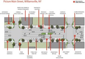 This design shows the various changes along the road for the Picture Main Street initiative. These not only included rain gardens but also new crosswalks, sidewalks, street lighting and more. (Photo provided by the village of Williamsville)
