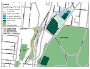 Using varying colors, this chart highlights changes in market value from 1996 to 2012, post-gateway beautification efforts completed by the Cincinnati Park Board. Overall, the Eden Park area saw an increase of $70,339,660 in total market value, some of which was likely impacted by the improvements. (Chart provided)