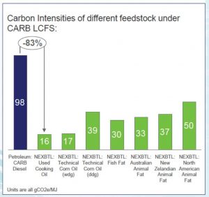 If renewable diesel is produced from 100 percent renewable raw materials, it can achieve an up to 80 percent reduction in greenhouse gas emissions during its lifecycle compared to fossil diesel. (Graph provided)